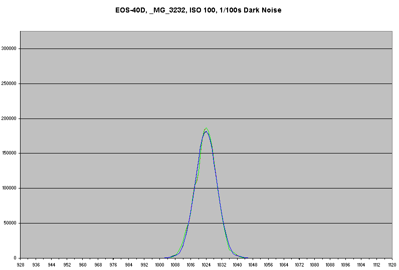 Histogram