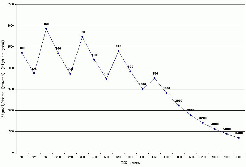 NoiseGraph