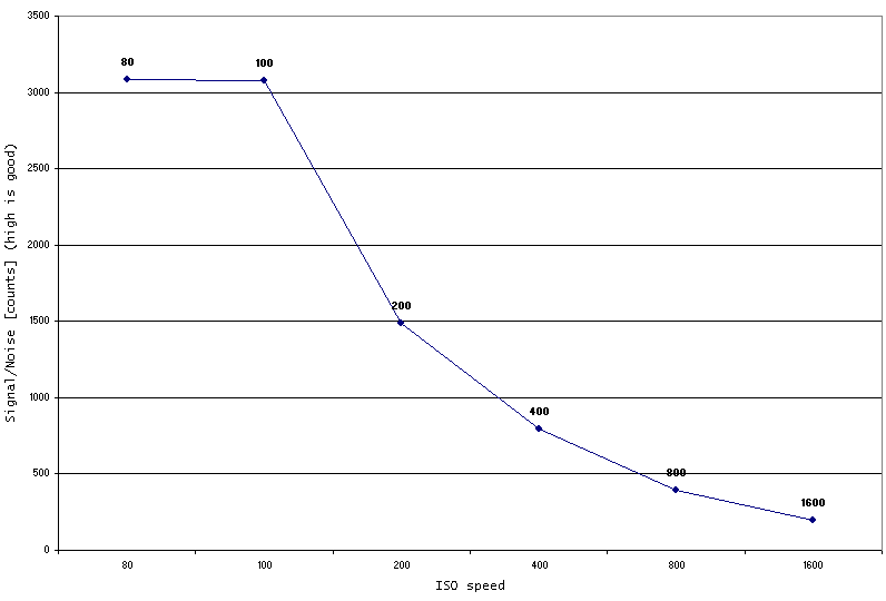 NoiseGraph